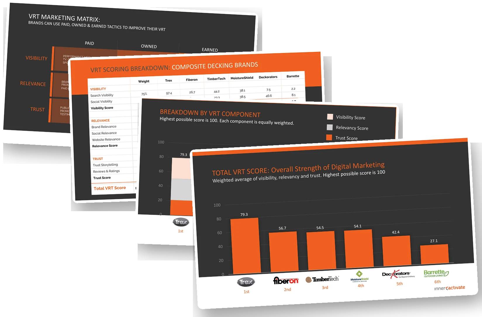 A real InnerActivate VRT competitive analysis: six composite decking brands scored across Visibility, Relevance, and Trust